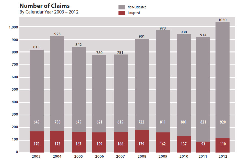 Number of Legal Malpractice Claims in Oregon 2003 to 2012